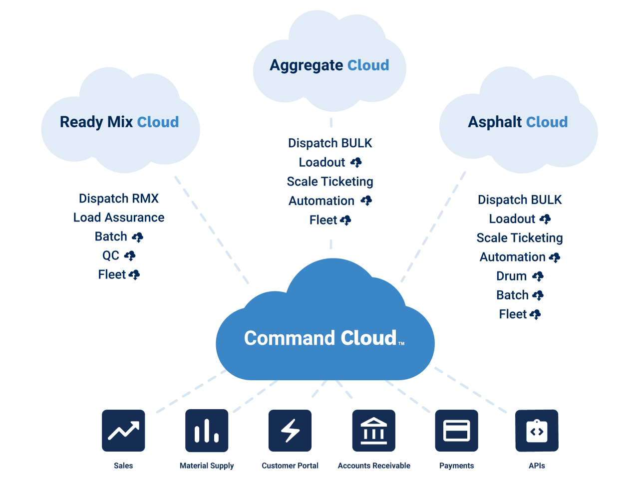 Command Cloud | Command Alkon